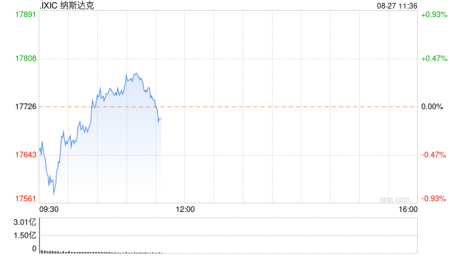 早盘：美股小幅下滑 纳指下跌0.3%