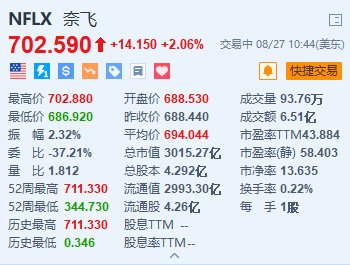 奈飞涨超2% Evercore ISI上调目标价至750美元  第1张