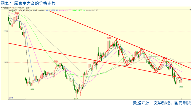 【尿素月报】9月尿素能否触底反弹？  第3张