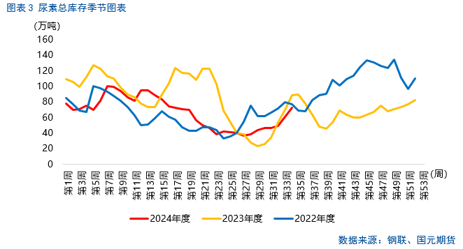 【尿素月报】9月尿素能否触底反弹？  第5张