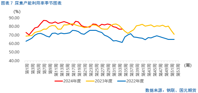 【尿素月报】9月尿素能否触底反弹？  第9张