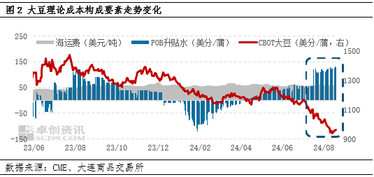 卓创资讯：大豆进口成本跌势放缓 对豆油利空影响转弱