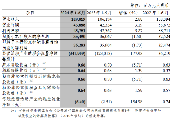 中信银行：上半年实现归母净利润354.9亿元 拟10派1.847元