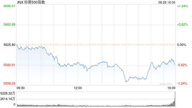 尾盘：美股跌幅扩大 纳指与标普指数跌幅均超1%