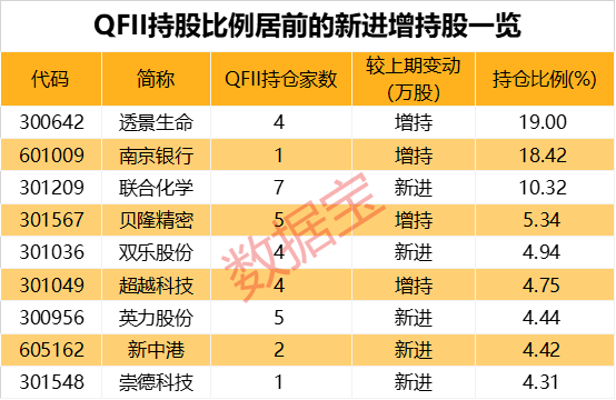 QFII重仓四大行业，绩优长情股出炉  第2张