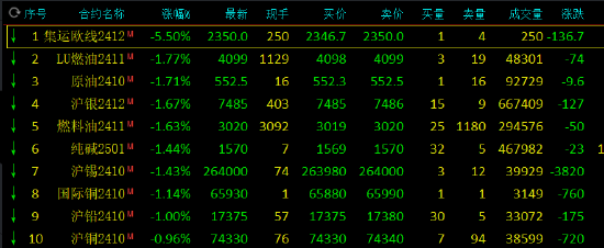 期市开盘：集运指数跌超5%