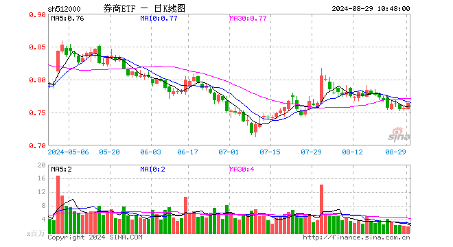 中信证券绩后涨逾2%，拟发放近36亿元大红包！券商ETF（512000）早盘涨逾1%  第1张