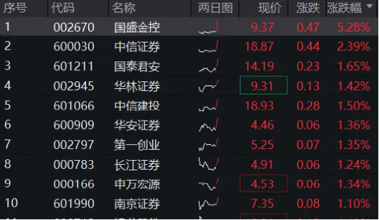 中信证券绩后涨逾2%，拟发放近36亿元大红包！券商ETF（512000）早盘涨逾1%  第2张