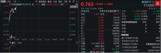 中信证券绩后涨逾2%，拟发放近36亿元大红包！券商ETF（512000）早盘涨逾1%