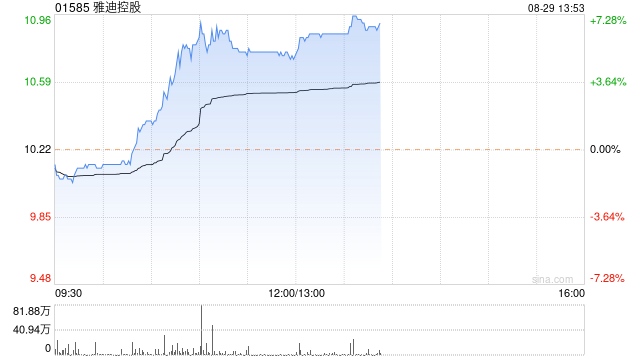 雅迪控股早盘涨超5% 美银证券上调至“买入”评级  第1张