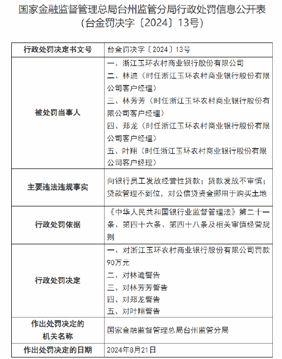 浙江玉环农村商业银行被罚90万：因贷款管理不到位 对公信贷资金挪用于购买土地等违法违规事实  第1张