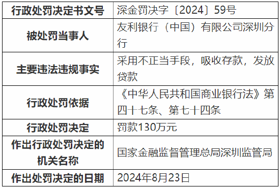 友利银行（中国）深圳分行被罚130万元：因采用不正当手段吸收存款、发放贷款  第1张