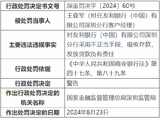 友利银行（中国）深圳分行被罚130万元：因采用不正当手段吸收存款、发放贷款  第2张