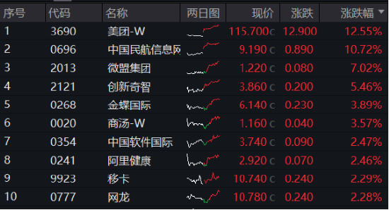 二季度狂赚136亿，美团绩后飙涨12%！关注业绩催化，港股互联网ETF（513770）放量涨逾2%！