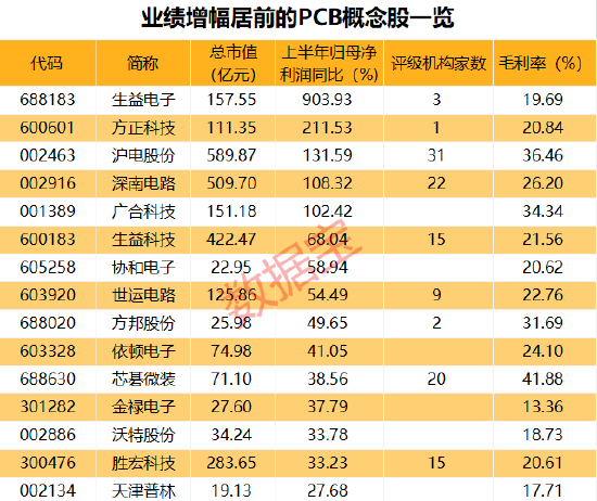 涨近480%，这只股42天38个涨停！苹果押注AI手机大受欢迎，PCB个股晒出亮眼成绩单