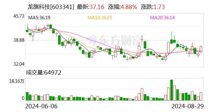 龙旗科技上半年营收同比增长106.31% 智能产品各板块持续增长  第1张