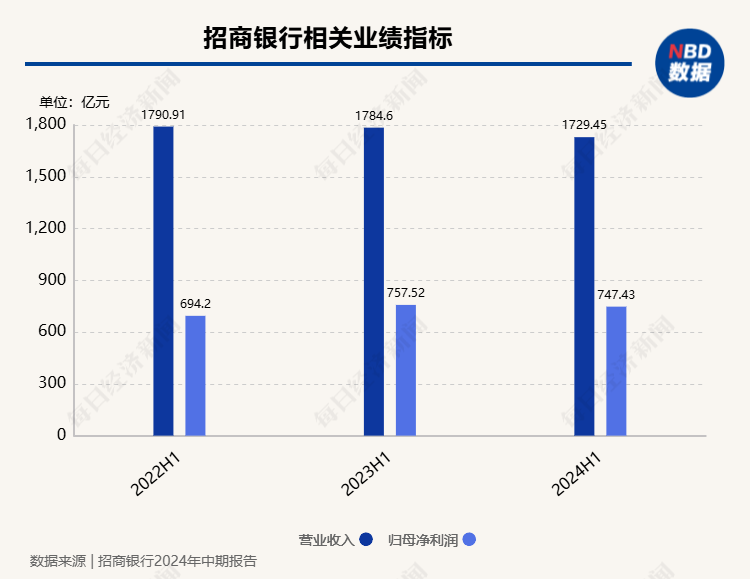 招行上半年净利747.43亿降1.33%，零售定期存款较上年末增长近两成