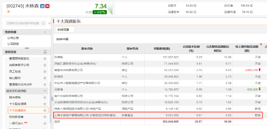 傅鹏博、赵枫、姜诚......持仓曝光