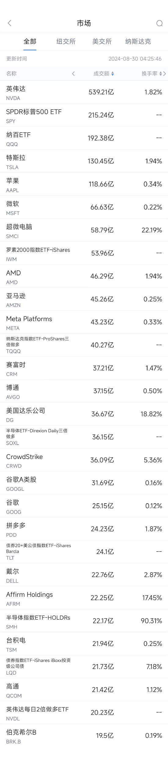 8月29日美股成交额前20：美国达乐业绩不佳，股价暴跌32%  第1张