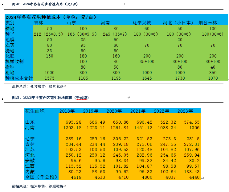 【花生月报】花生产量低于预期  现货仍有下跌空间 第9张