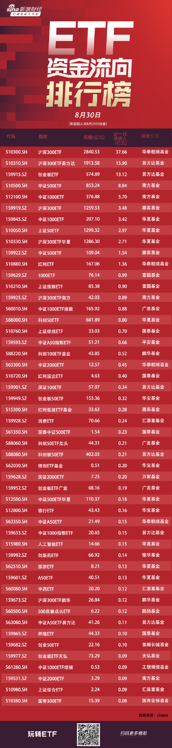 ETF资金流向：8月29日华泰柏瑞沪深300ETF获净申购37.66亿元 易方达沪深300ETF获净申购15.9亿元（附图）  第1张