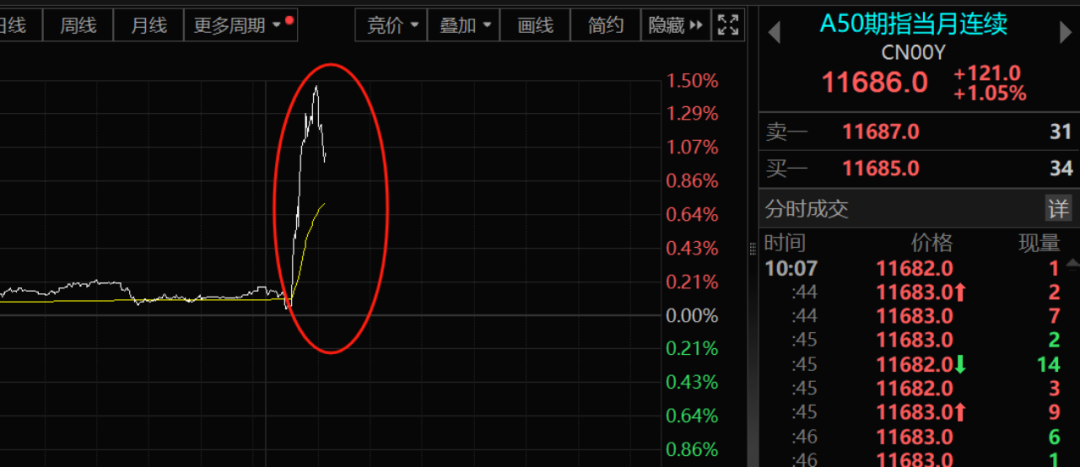 刚刚，全线大涨！A50直线猛拉，发生了什么？