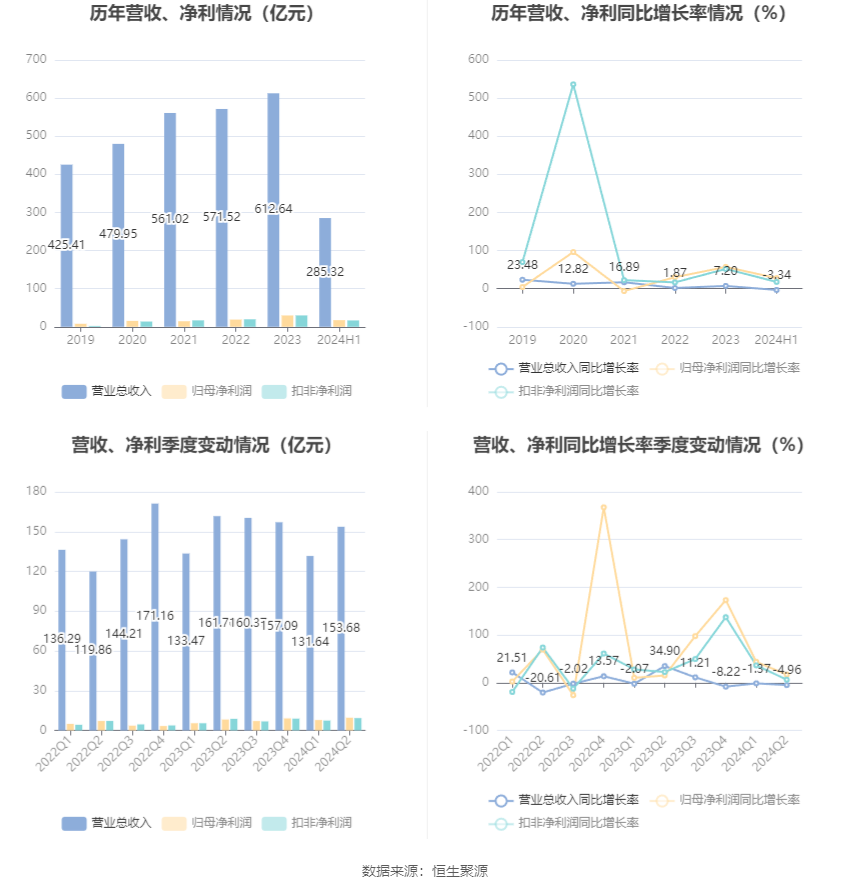 中金黄金：2024年上半年净利润17.43亿元 同比增长27.69%  第9张