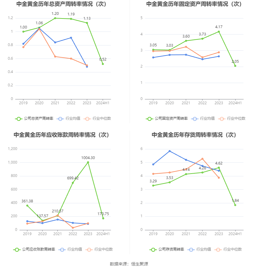 中金黄金：2024年上半年净利润17.43亿元 同比增长27.69%  第14张