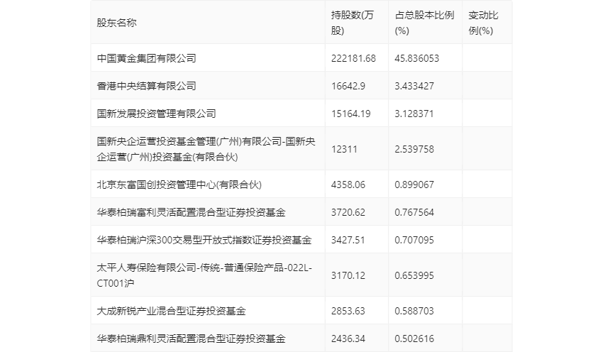 中金黄金：2024年上半年净利润17.43亿元 同比增长27.69%  第21张