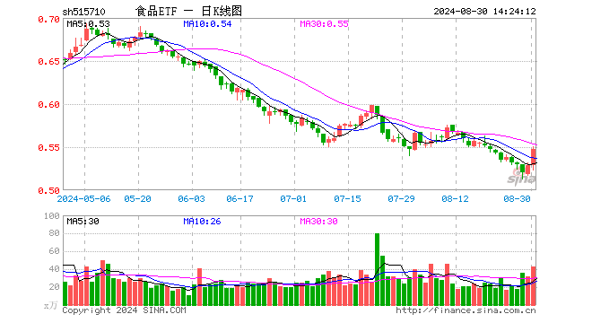 多股飙涨超7%！吃喝板块午后继续上攻，食品ETF（515710）盘中大涨近4%！  第1张