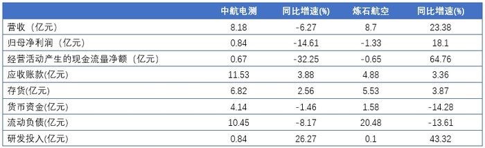 陕西航空航天公司中航电测、炼石航空披露业绩 谁更赚？  第2张