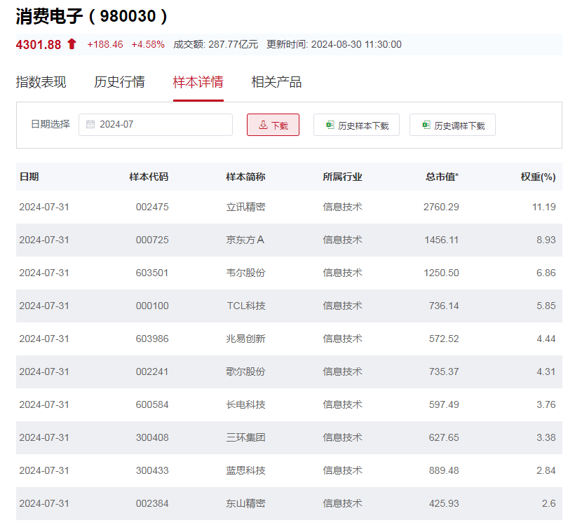 行业ETF风向标丨题材概念股全线反弹，7只消费电子ETF半日涨幅超4.5%