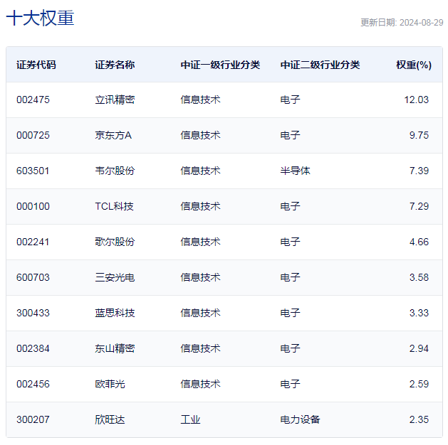 行业ETF风向标丨题材概念股全线反弹，7只消费电子ETF半日涨幅超4.5%