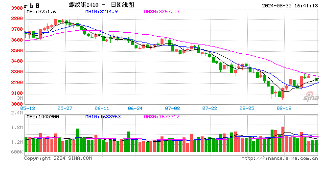 期螺午后跳水！钢价反弹乏力！今年还有“金九”吗?  第2张