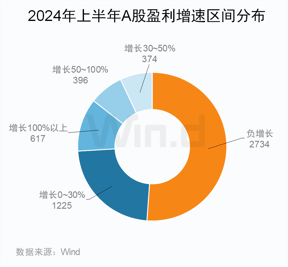 A股上市公司2024年中报大数据榜单出炉：安利股份、爱丽家居、毅昌科技净利润增幅分别为9821%、8516%、6217%  第13张