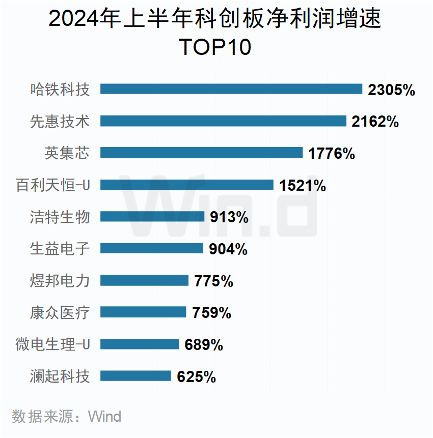 A股上市公司2024年中报大数据榜单出炉：安利股份、爱丽家居、毅昌科技净利润增幅分别为9821%、8516%、6217%  第22张