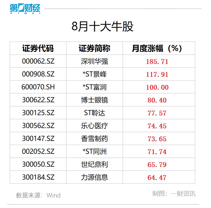 8月十大牛股出炉：深圳华强超185%涨幅问鼎榜首  第2张