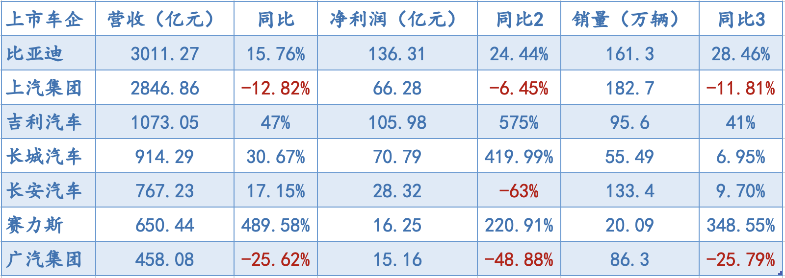 七大上市车企上半年成绩单：比亚迪营收夺冠，赛力斯成黑马