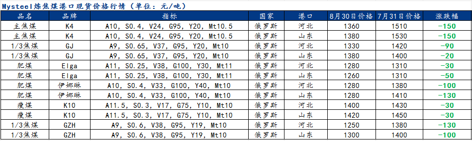 9月需求修复性回升，炼焦煤价格企稳反弹