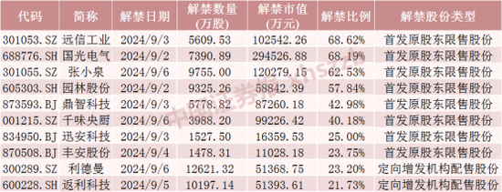 下周A股解禁市值大降 这些股票流通盘增加超1倍  第4张