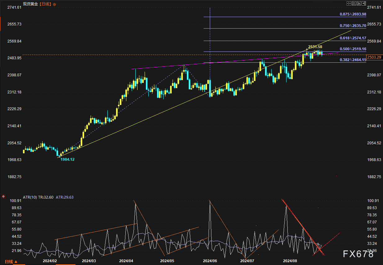 金价推析图：黄金洗盘结束了吗？三点暗示本周多空或破局