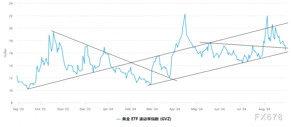 金价推析图：黄金洗盘结束了吗？三点暗示本周多空或破局