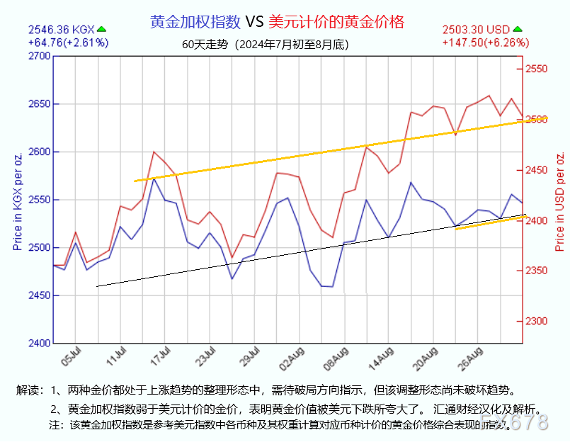 金价推析图：黄金洗盘结束了吗？三点暗示本周多空或破局