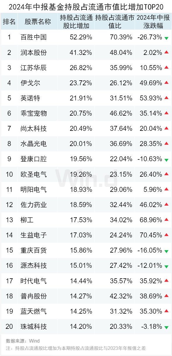 公募基金2024年中报大数据分析