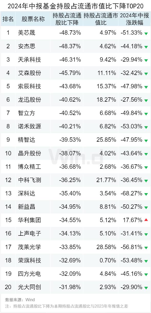 公募基金2024年中报大数据分析