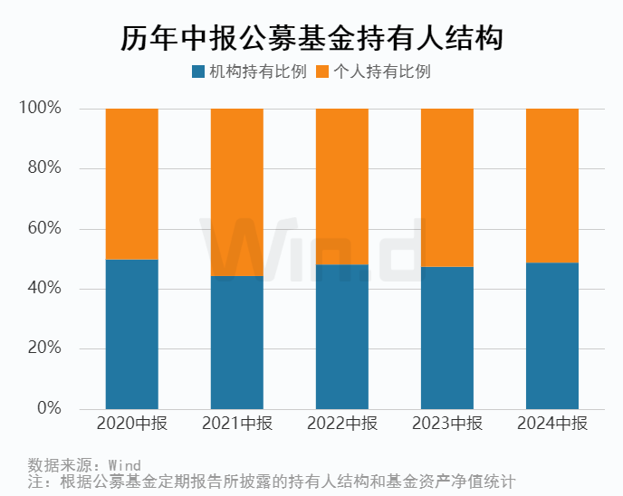 公募基金2024年中报大数据分析