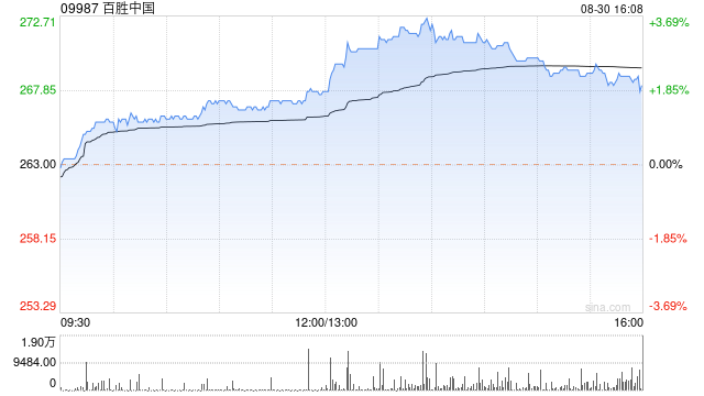 百胜中国8月30日回购约8.81万股股份  第1张