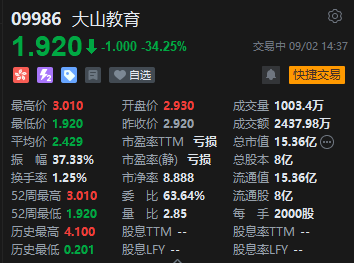 港股大山教育跌超34% 因延迟刊发财报停牌一年多 上半年亏损880万元