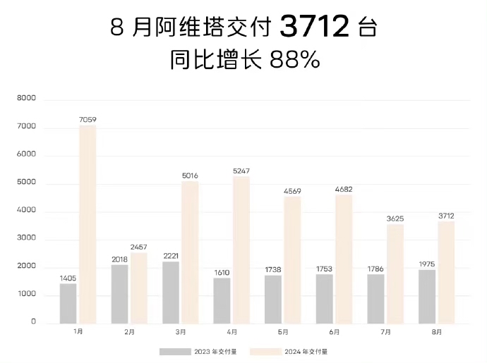 油箱掀翻纯电牌桌！小理想狂飙，小米有惊喜，小鹏开始反弹  第6张