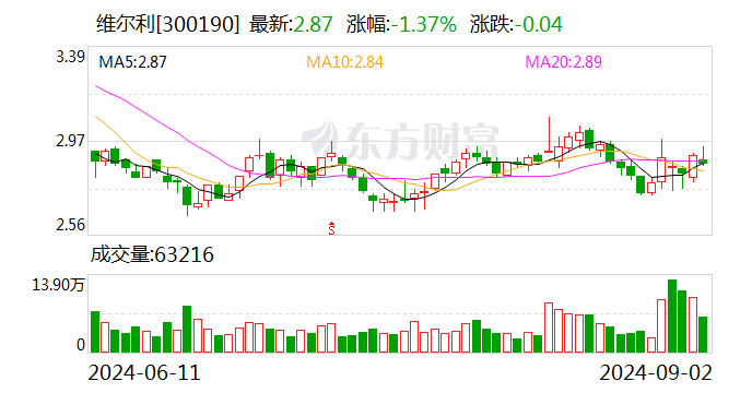 维尔利：中标1.48亿元公用水处理系统采购项目  第1张